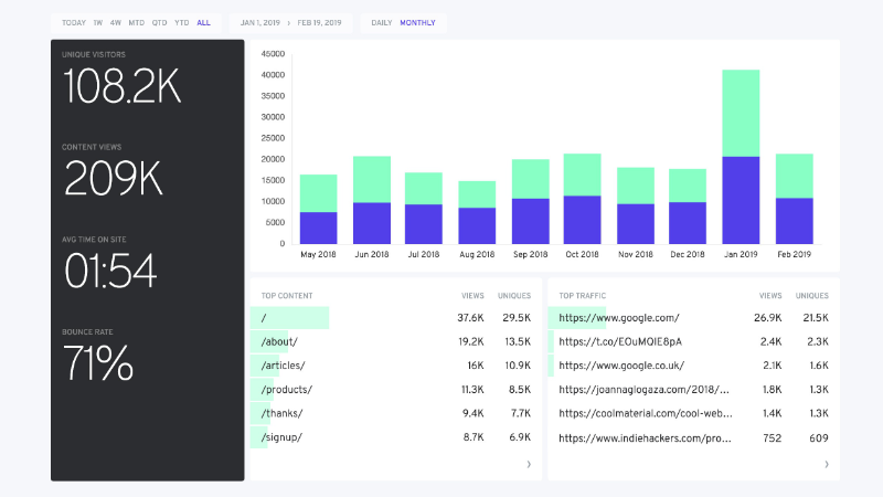 Screenshot of the Fathom analytics dashboard